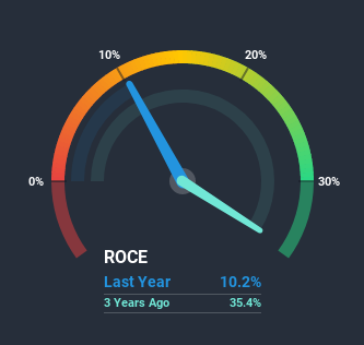 roce