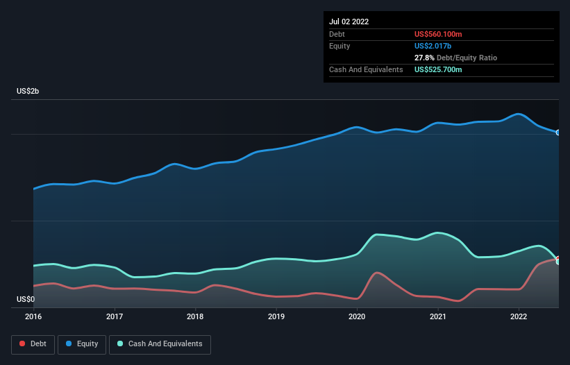 Here's Why ITT (NYSE:ITT) Can Manage Its Debt Responsibly | Nasdaq