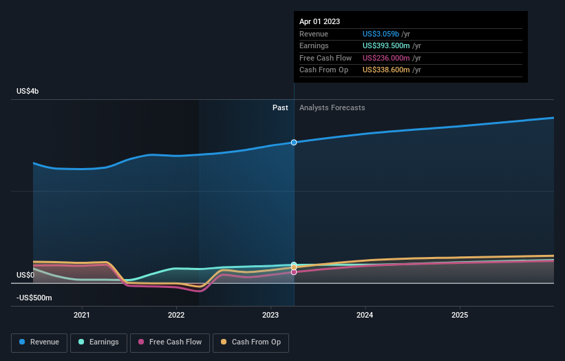 earnings-and-revenue-growth