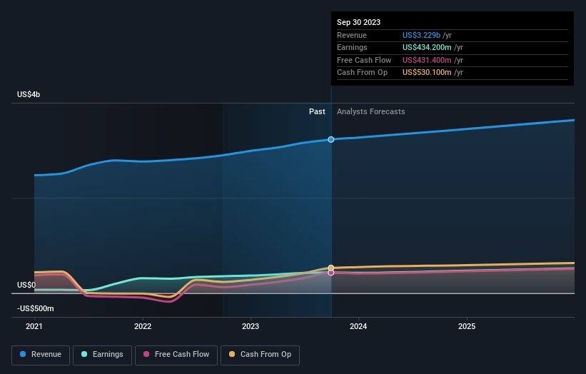 earnings-and-revenue-growth