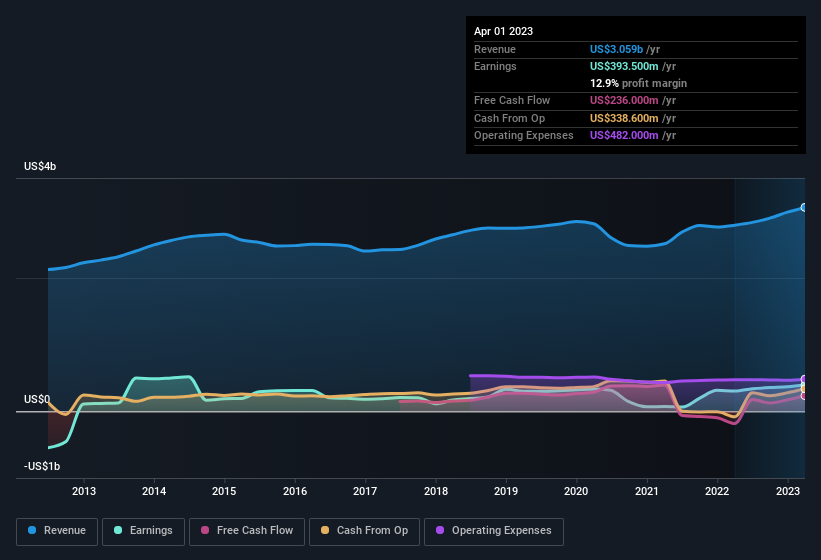 earnings-and-revenue-history