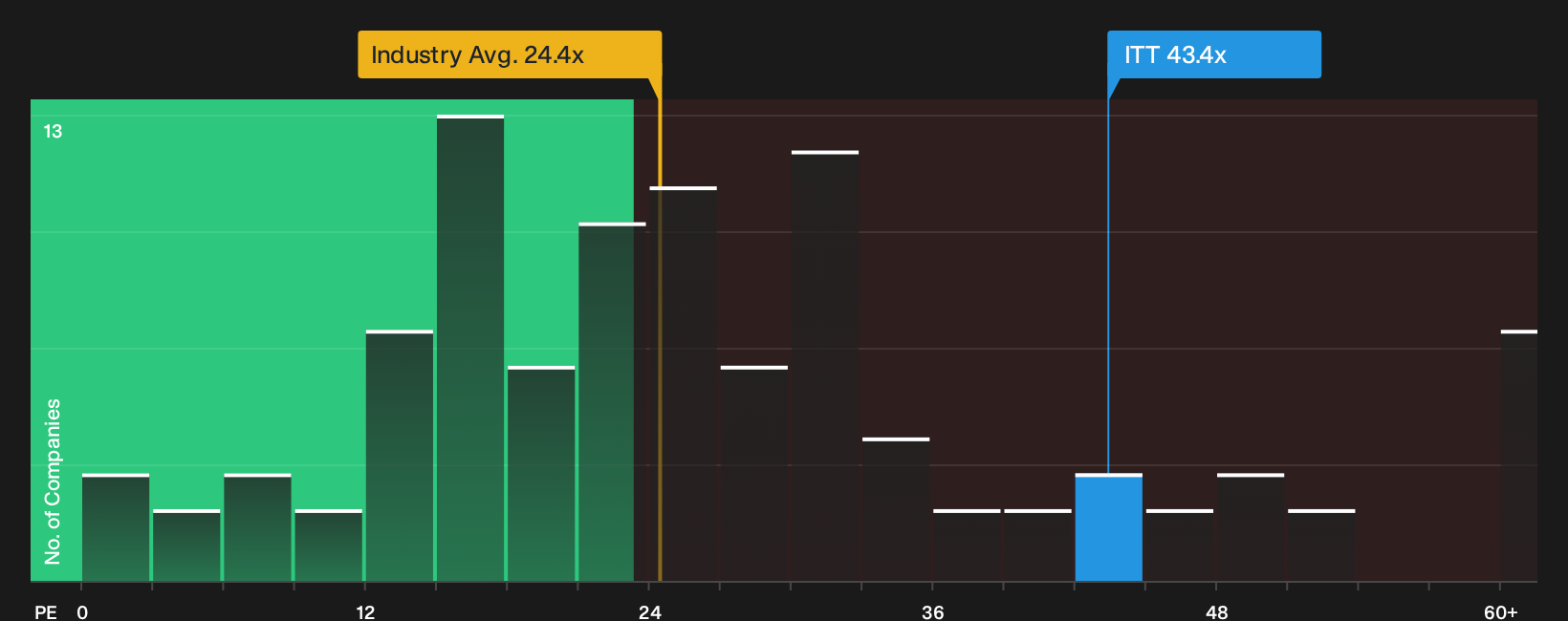 NYSE:ITT P/E Ratio as at Sep 2026