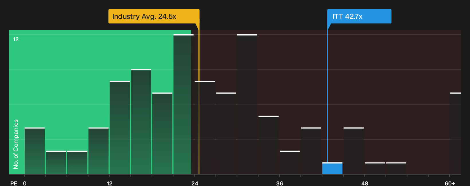 NYSE:ITT P/E Ratio as at Oct 2026