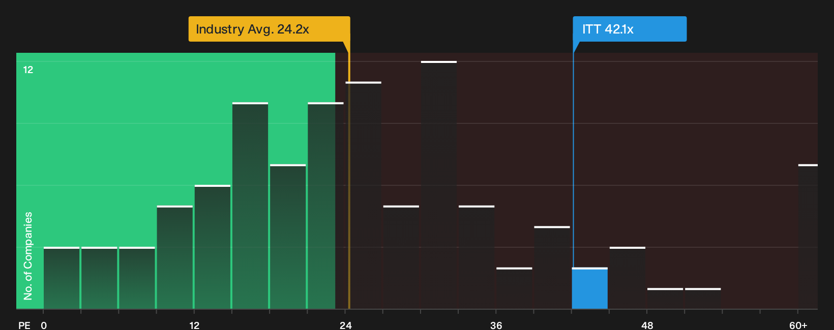 NYSE:ITT P/E Ratio as at Oct 2026