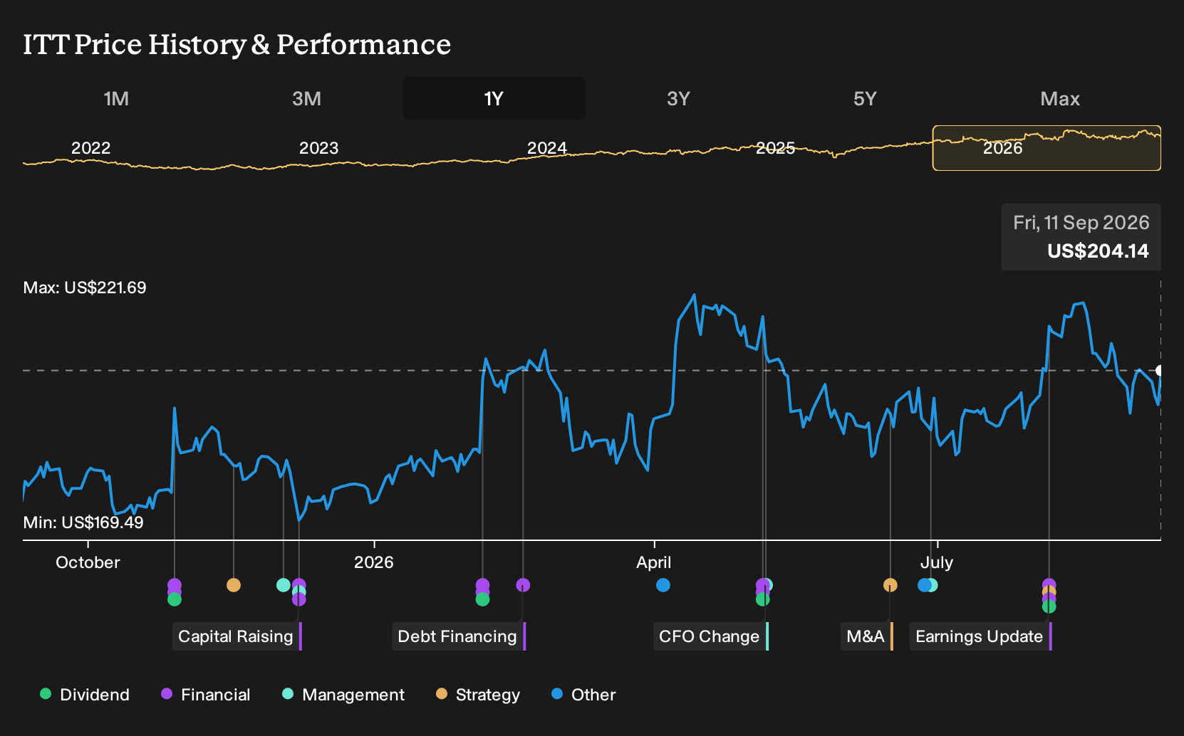 NYSE:ITT 1-Year Stock Price Chart