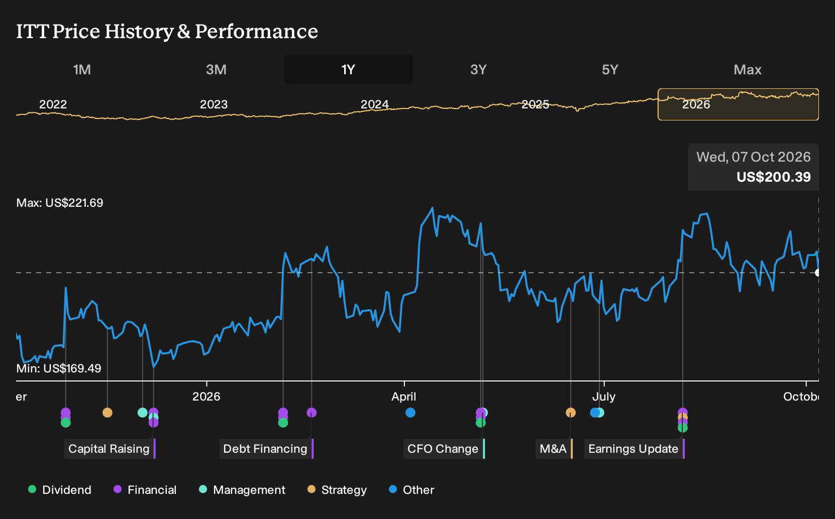 NYSE:ITT 1-Year Stock Price Chart