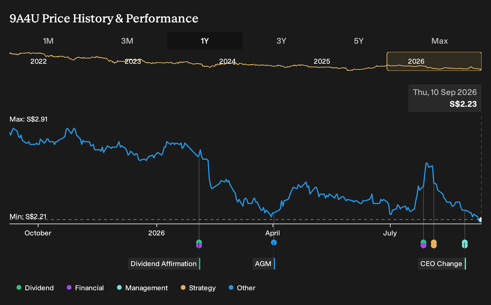 SGX:9A4U 1-Year Stock Price Chart