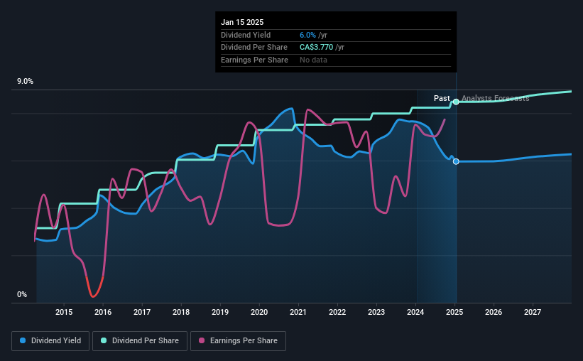 historic-dividend