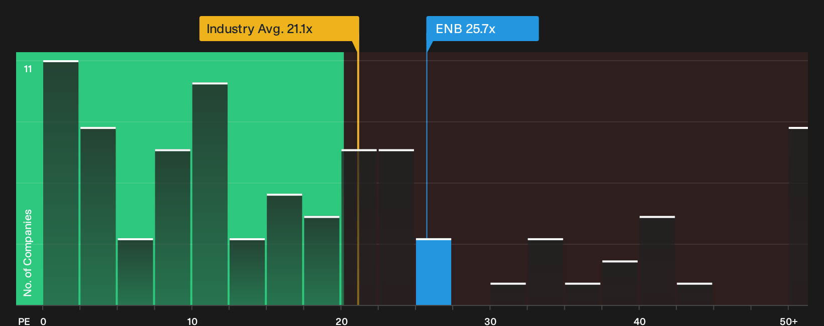 TSX:ENB P/E Ratio as at Sep 2026