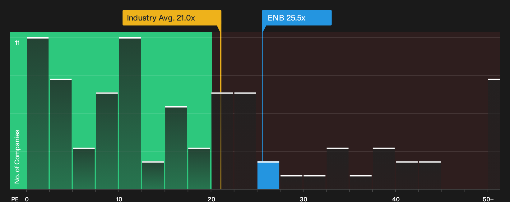 TSX:ENB P/E Ratio as at Sep 2026
