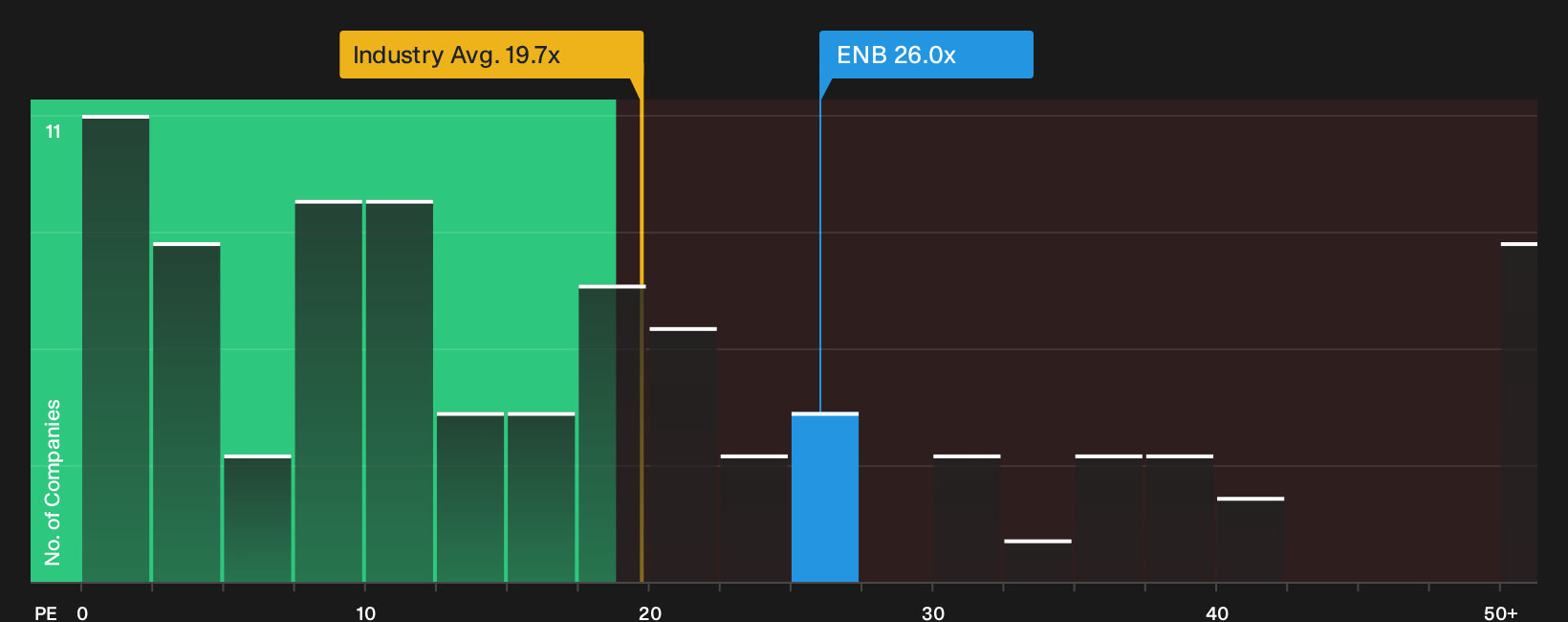 TSX:ENB P/E Ratio as at Sep 2026