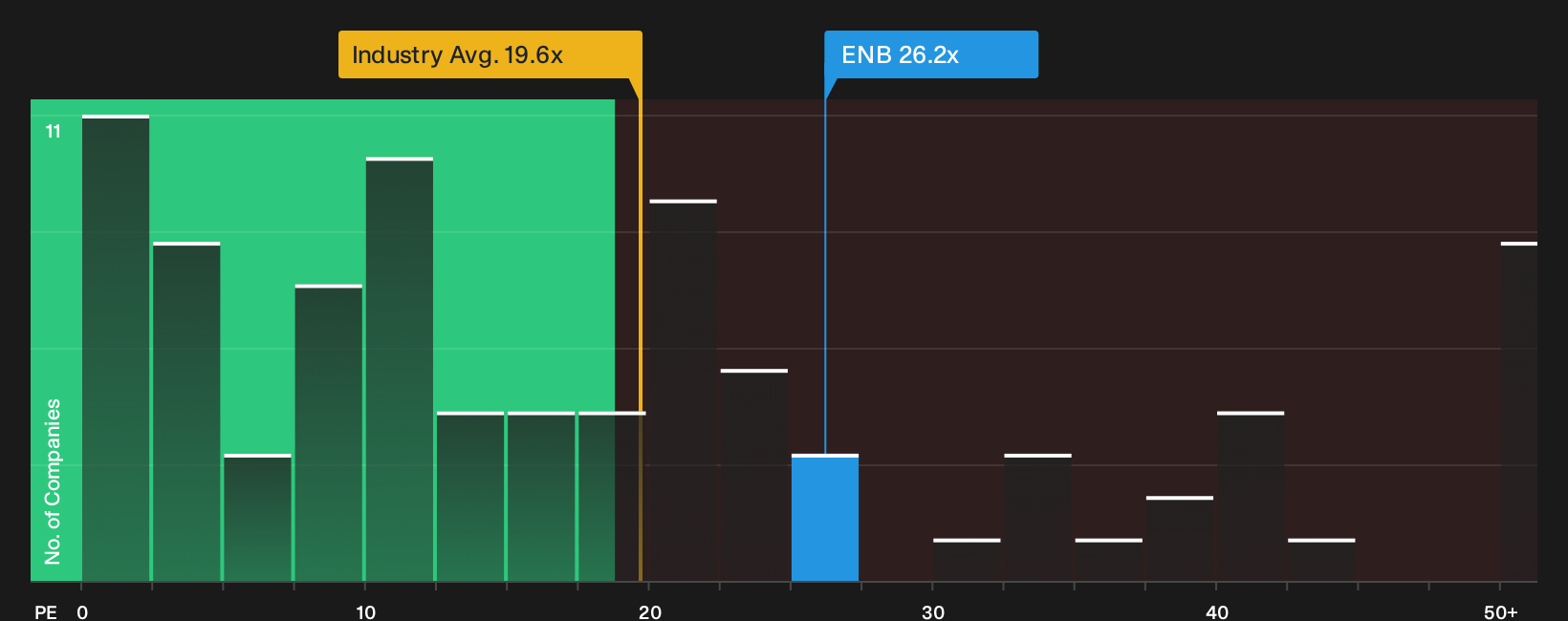 TSX:ENB P/E Ratio as at Sep 2026