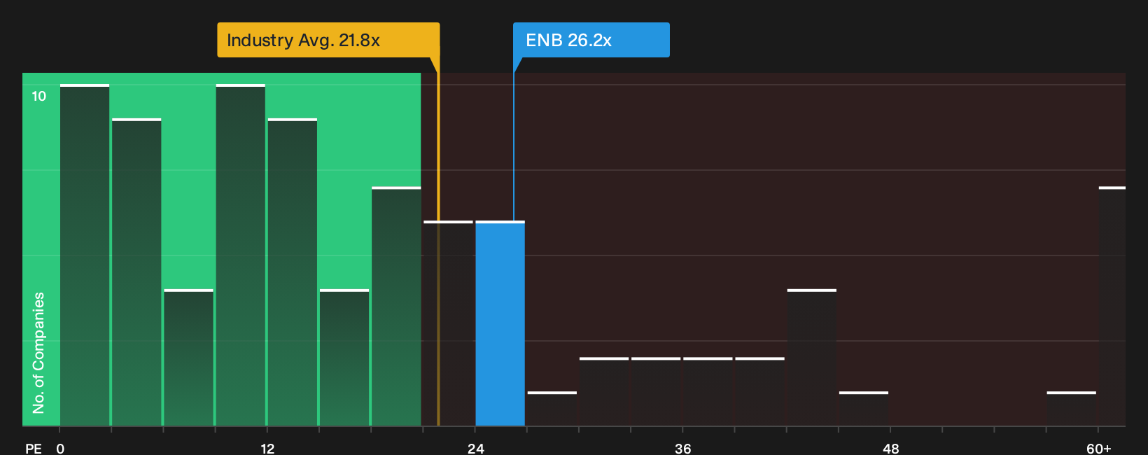 TSX:ENB P/E Ratio as at Oct 2026