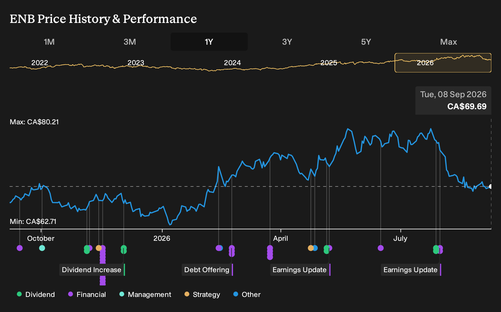 TSX:ENB 1-Year Stock Price Chart