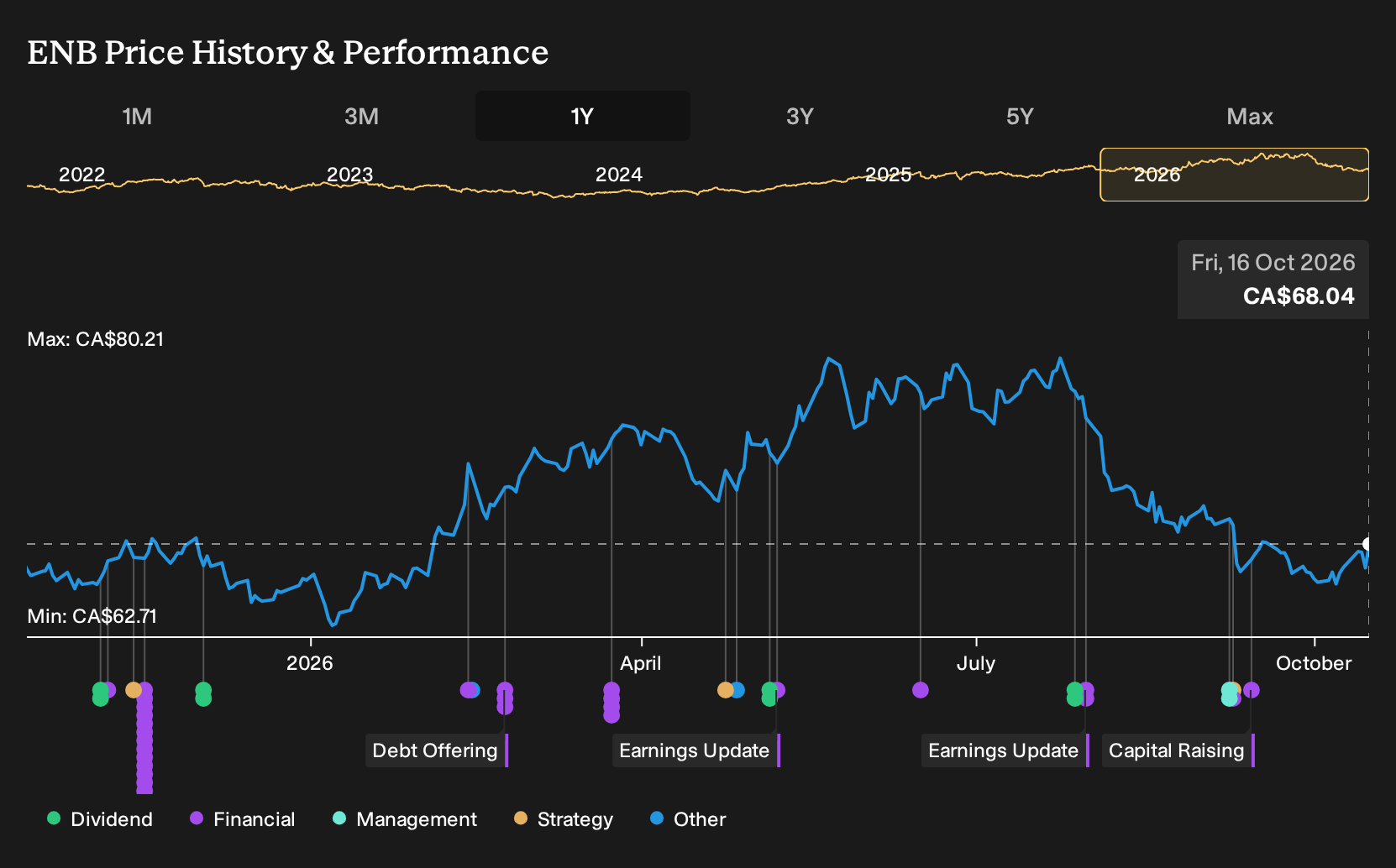 TSX:ENB 1-Year Stock Price Chart