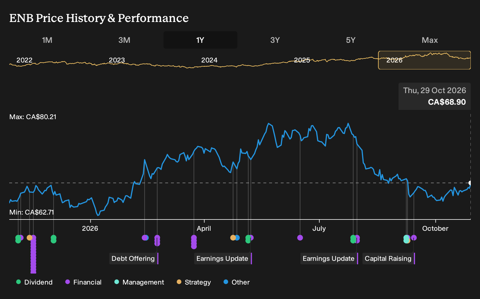 TSX:ENB 1-Year Stock Price Chart