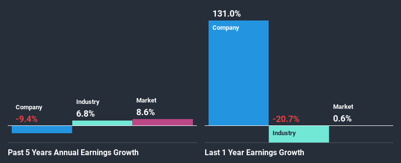 past-earnings-growth