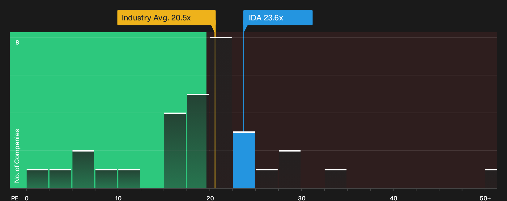 NYSE:IDA P/E Ratio as at Oct 2026