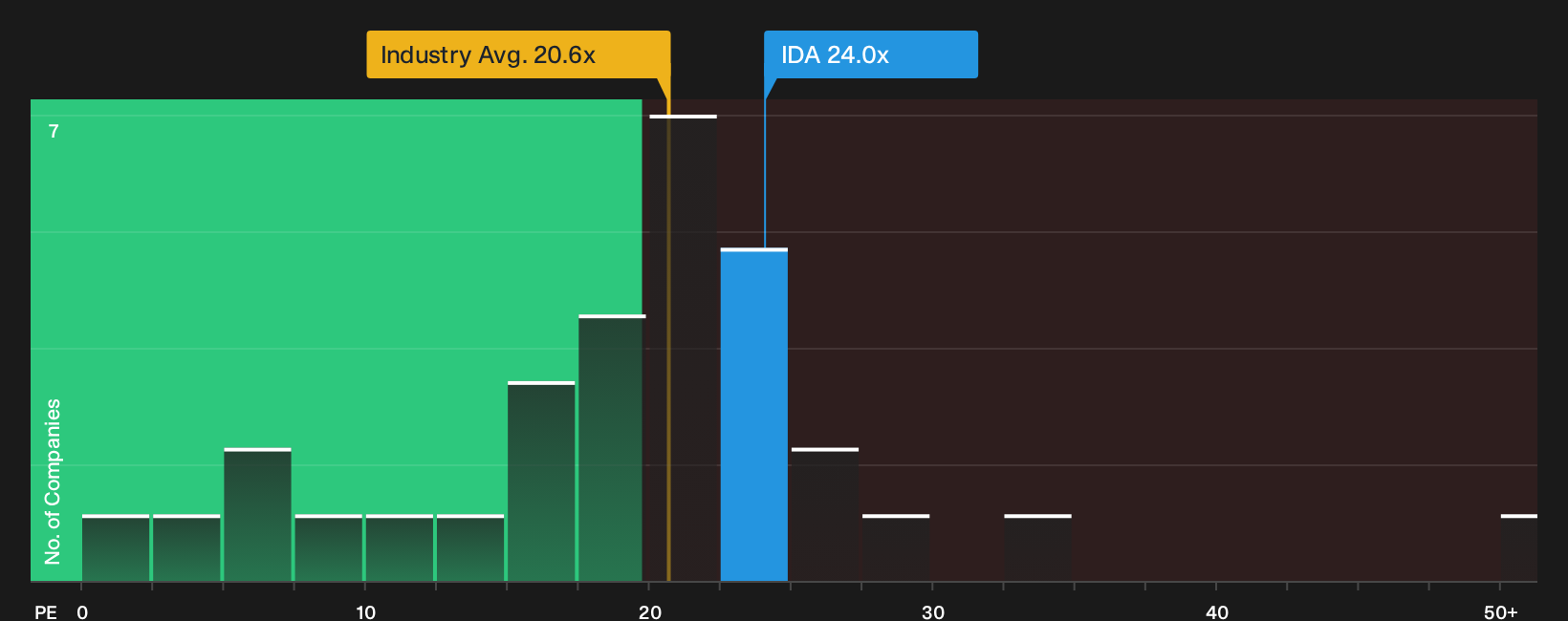 NYSE:IDA P/E Ratio as at Oct 2026