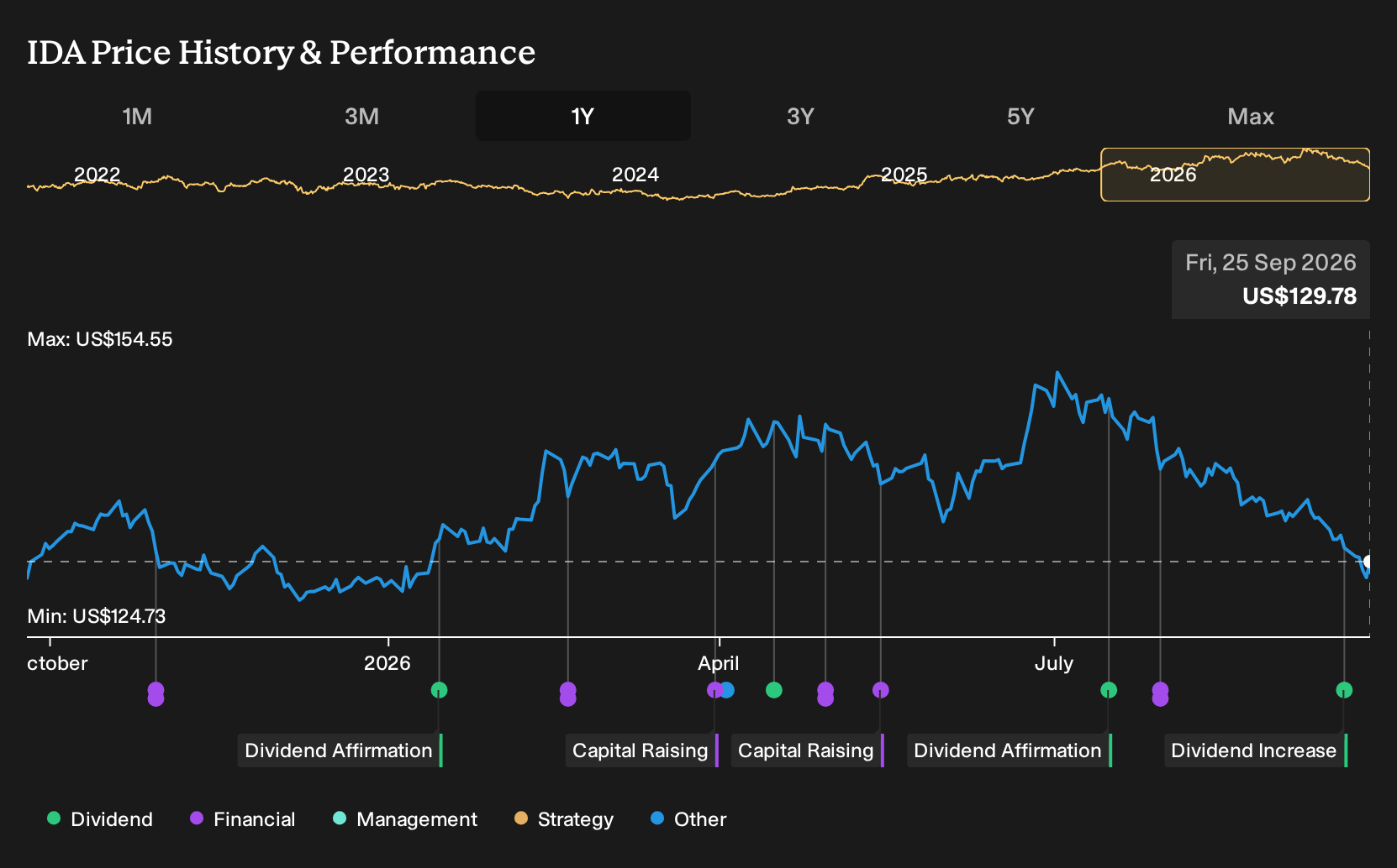 NYSE:IDA 1-Year Stock Price Chart