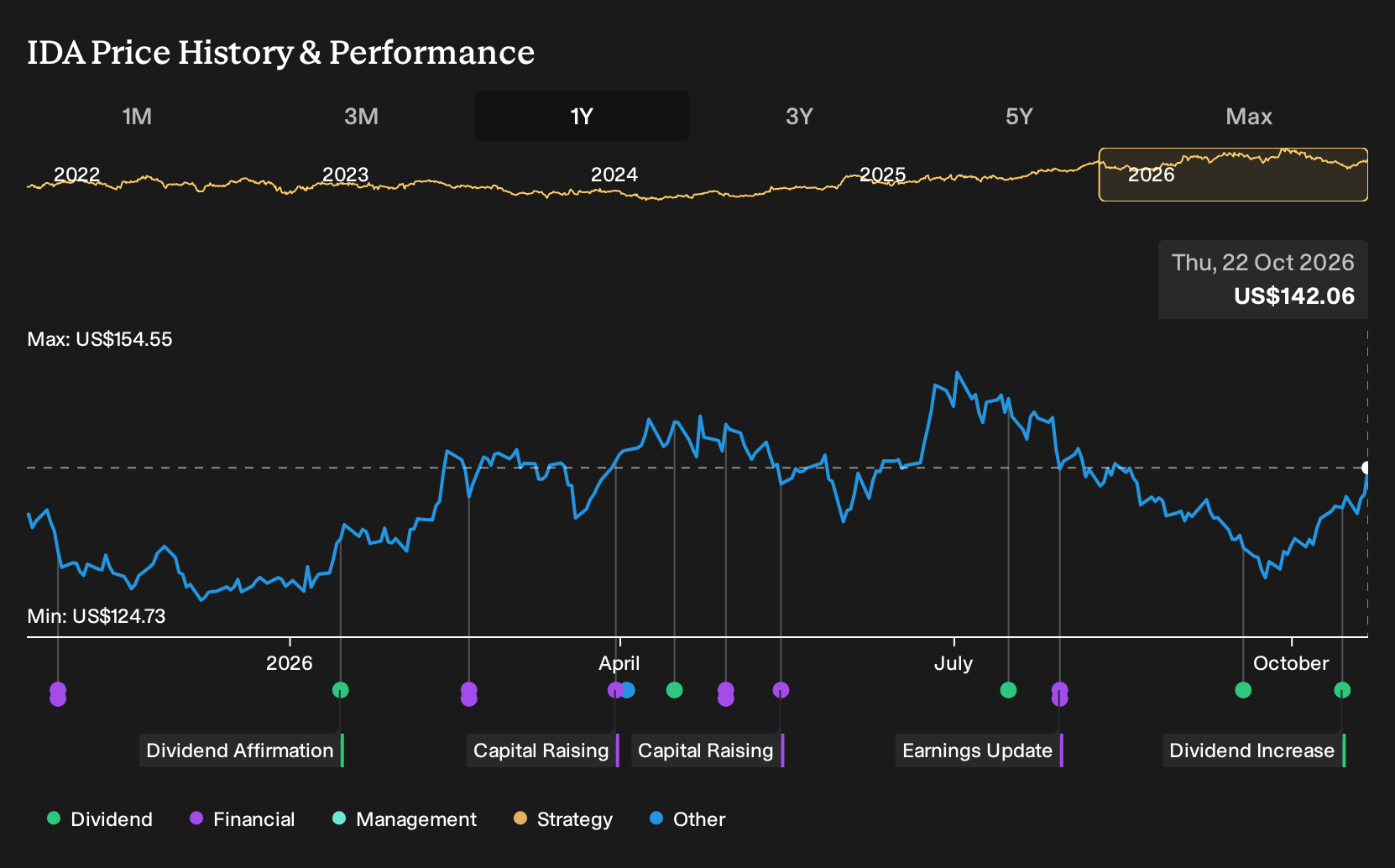 NYSE:IDA 1-Year Stock Price Chart