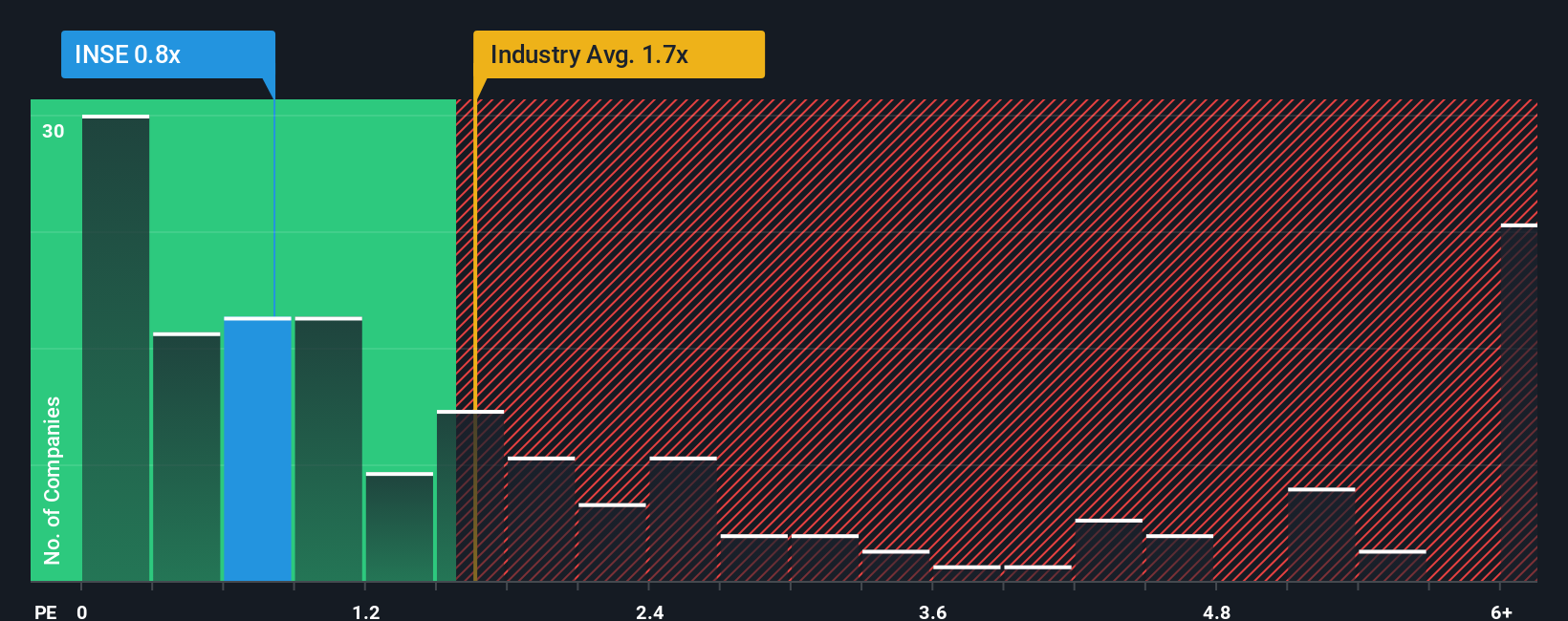 ps-multiple-vs-industry