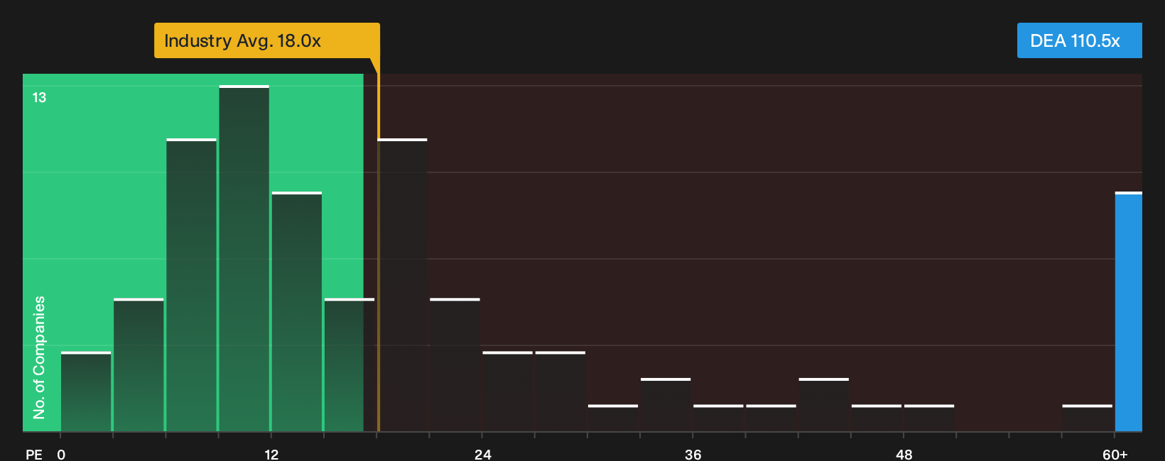 NYSE:DEA P/E Ratio as at Oct 2026