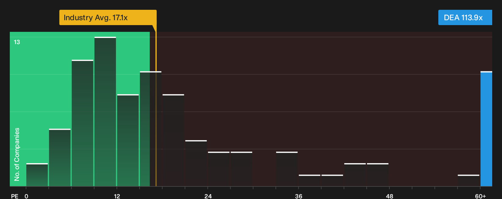 NYSE:DEA P/E Ratio as at Oct 2026