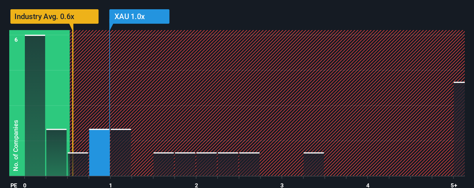 ps-multiple-vs-industry
