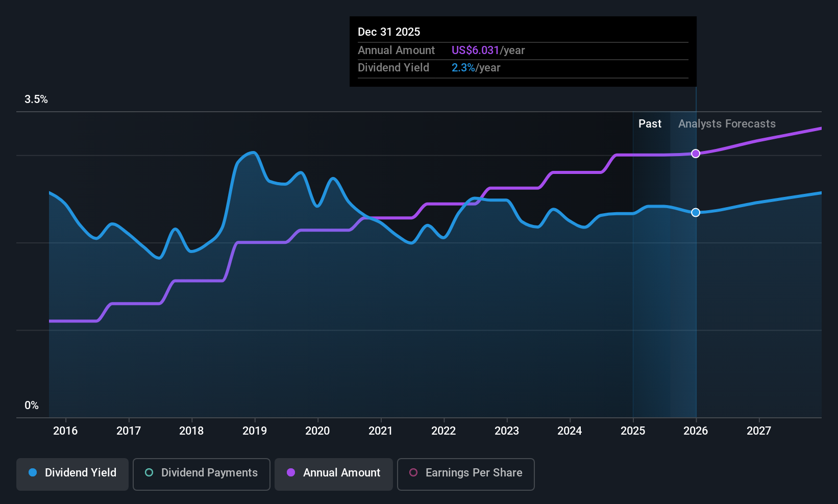 historic-dividend