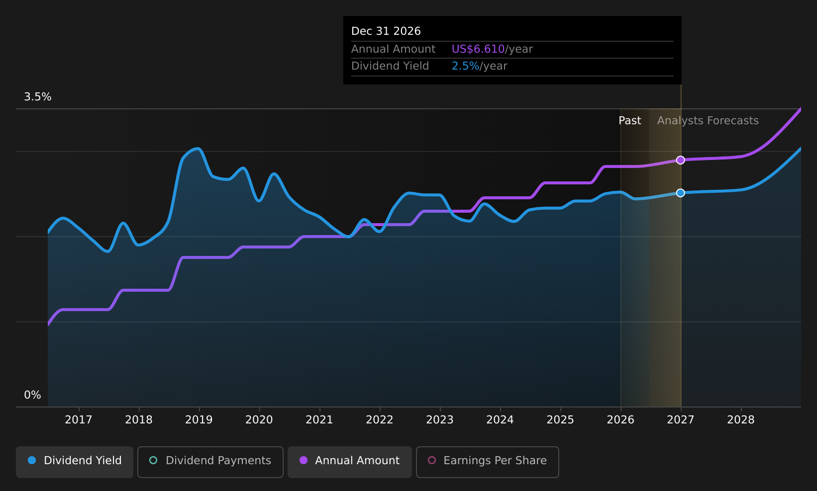 historic-dividend