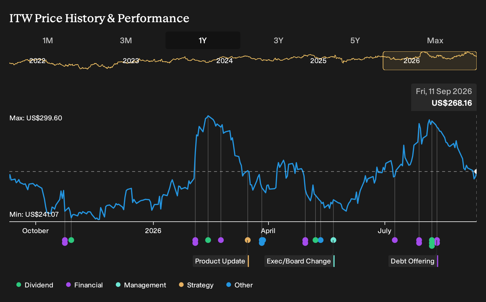 NYSE:ITW 1-Year Stock Price Chart