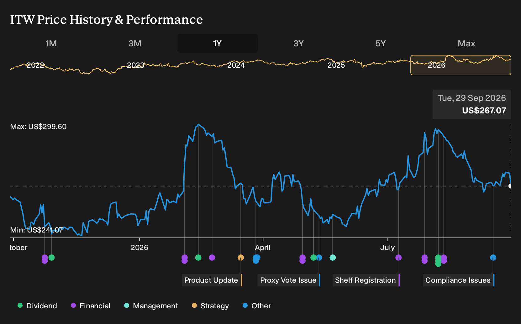 NYSE:ITW 1-Year Stock Price Chart