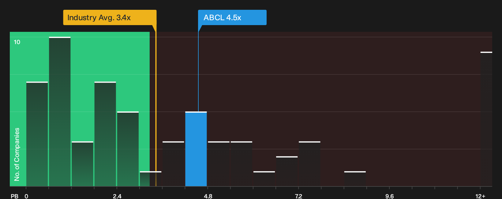 NasdaqGS:ABCL P/B Ratio as at Oct 2026