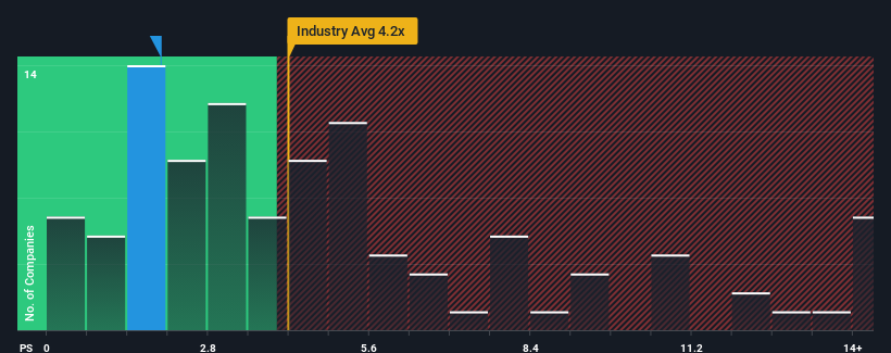 ps-multiple-vs-industry