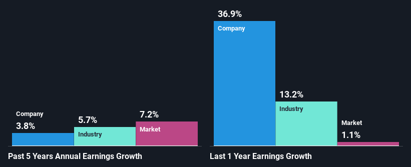 past-earnings-growth