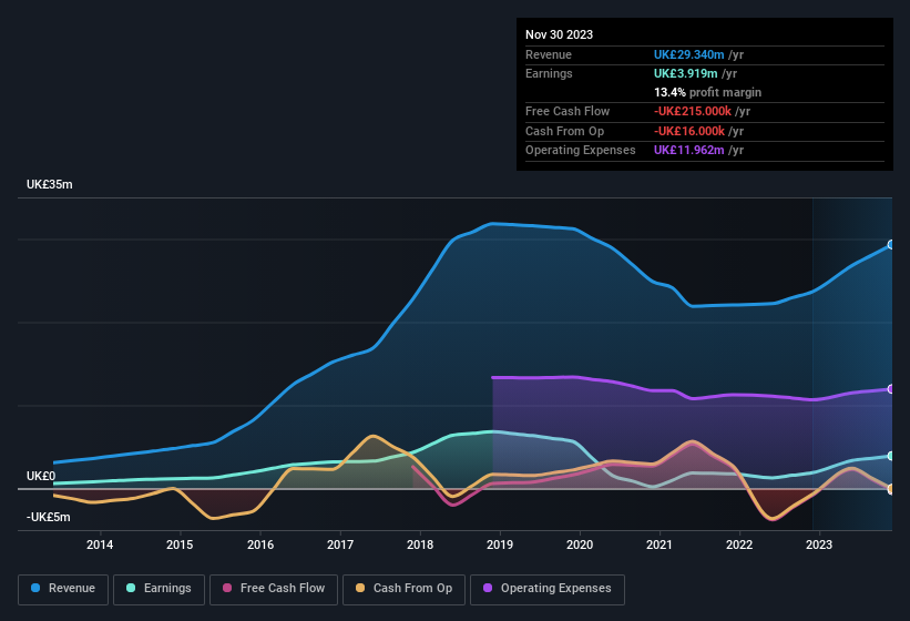 earnings-and-revenue-history