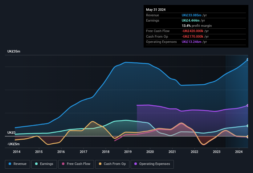 earnings-and-revenue-history