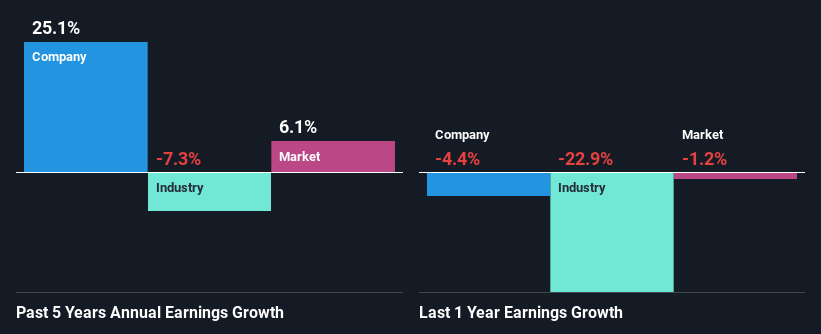 past-earnings-growth