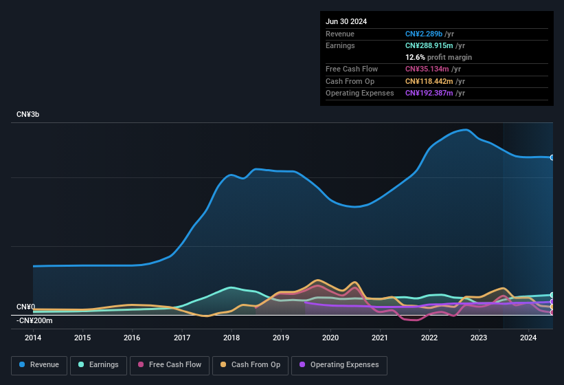 earnings-and-revenue-history