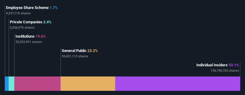 ownership-breakdown