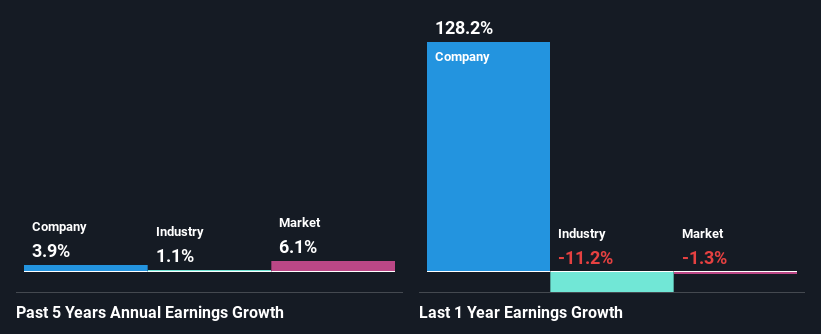 past-earnings-growth