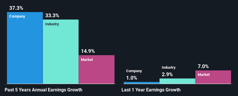 past-earnings-growth