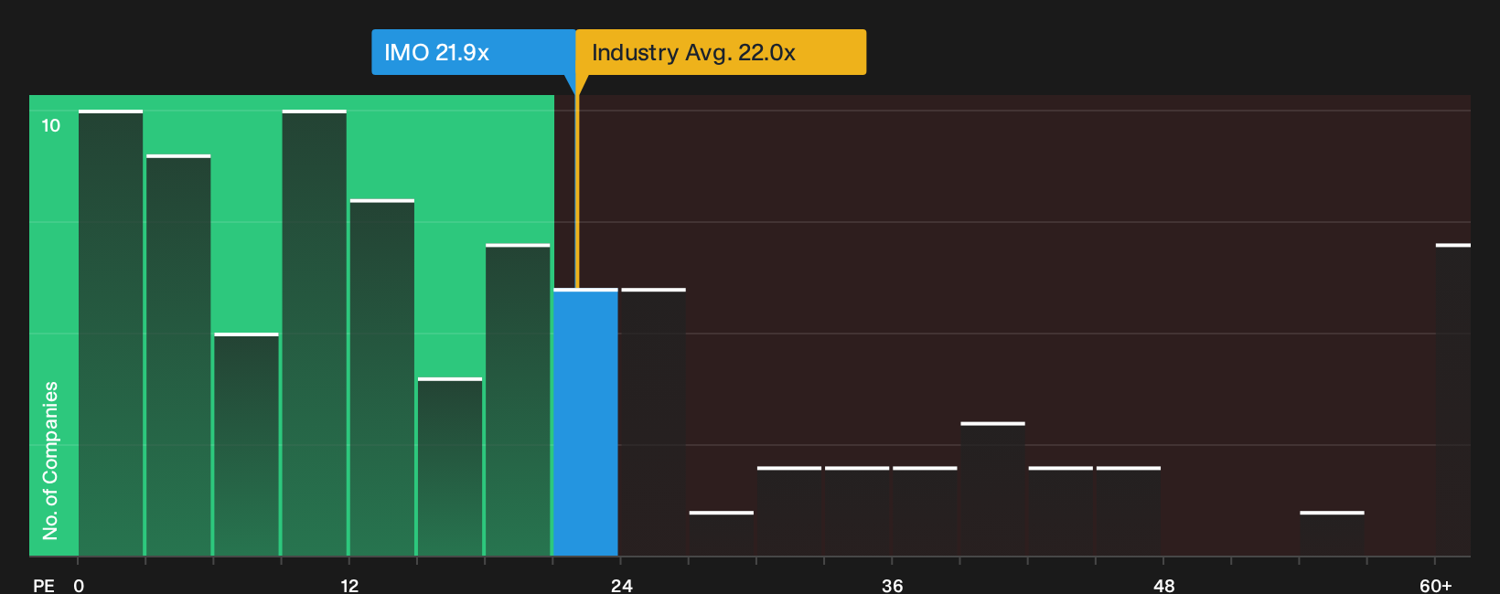 TSX:IMO P/E Ratio as at Oct 2026
