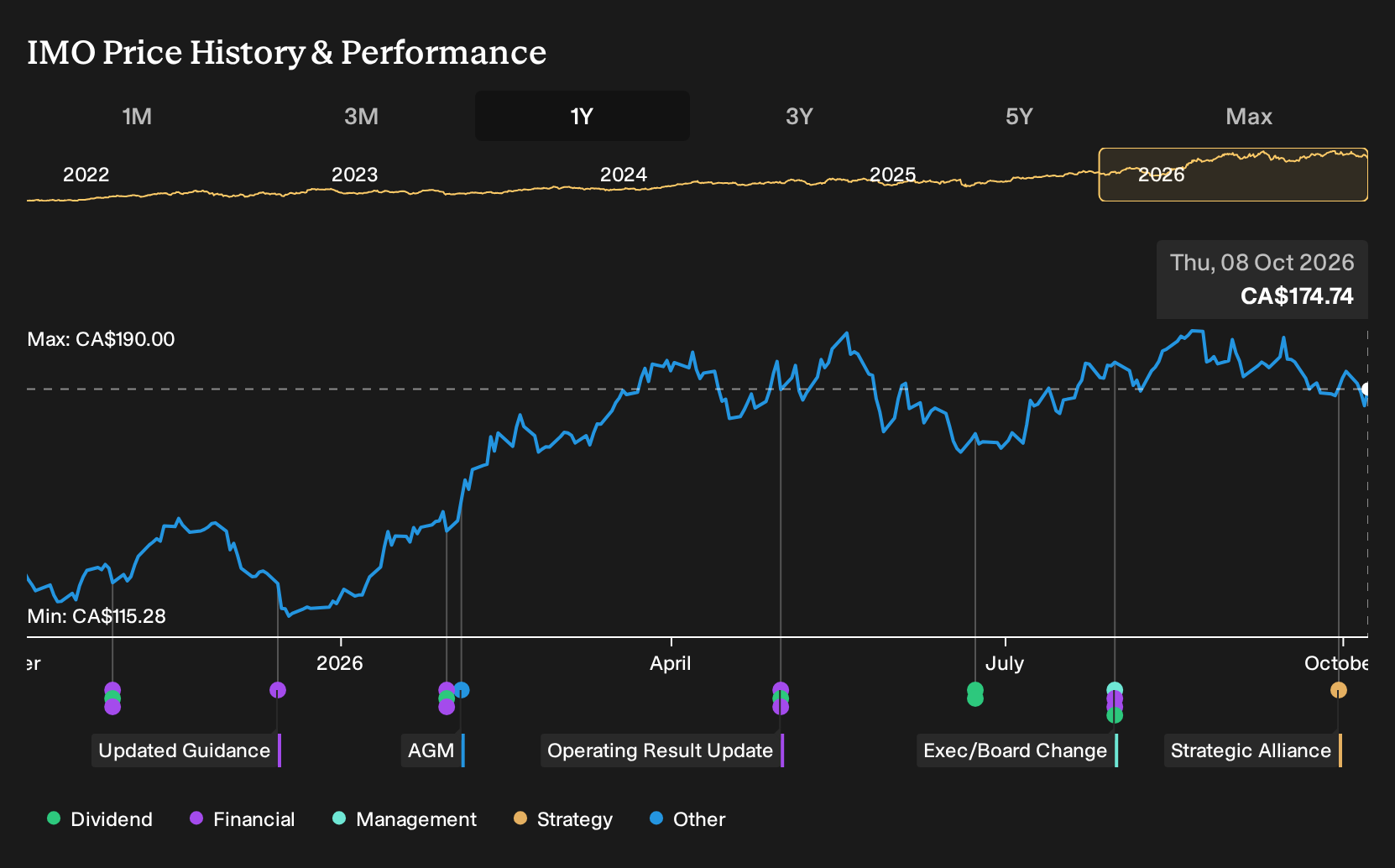 TSX:IMO 1-Year Stock Price Chart