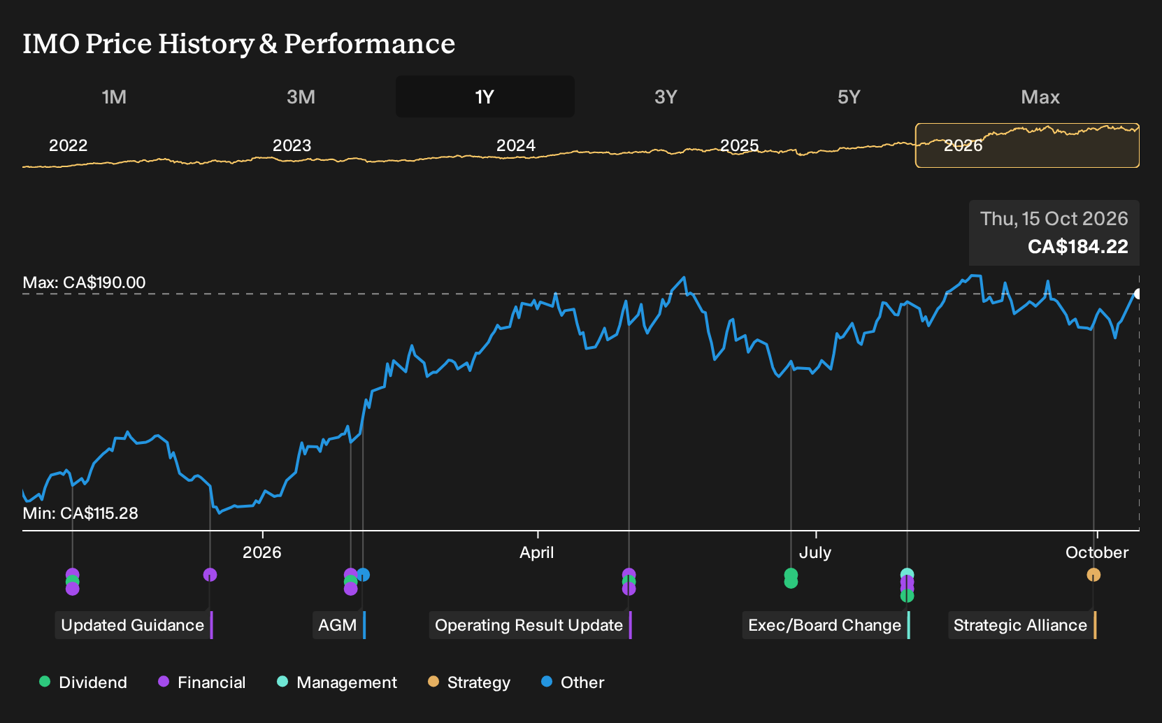 TSX:IMO 1-Year Stock Price Chart
