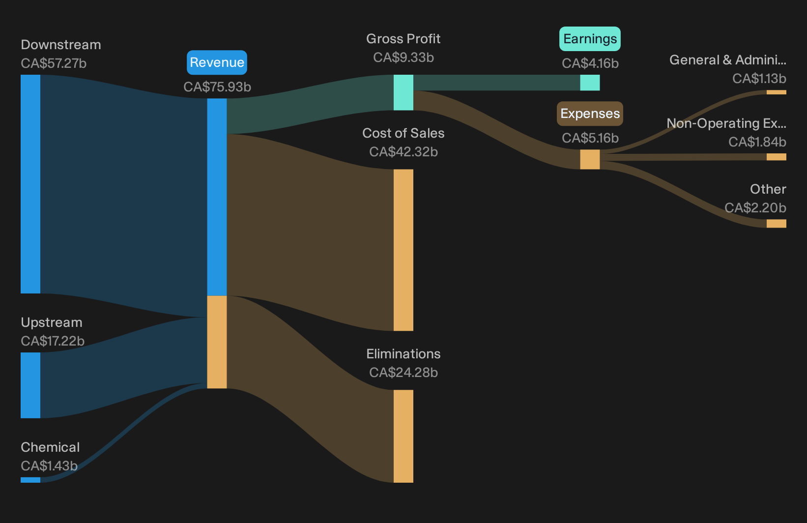 TSX:IMO Revenue & Expenses Breakdown as at Sep 2026