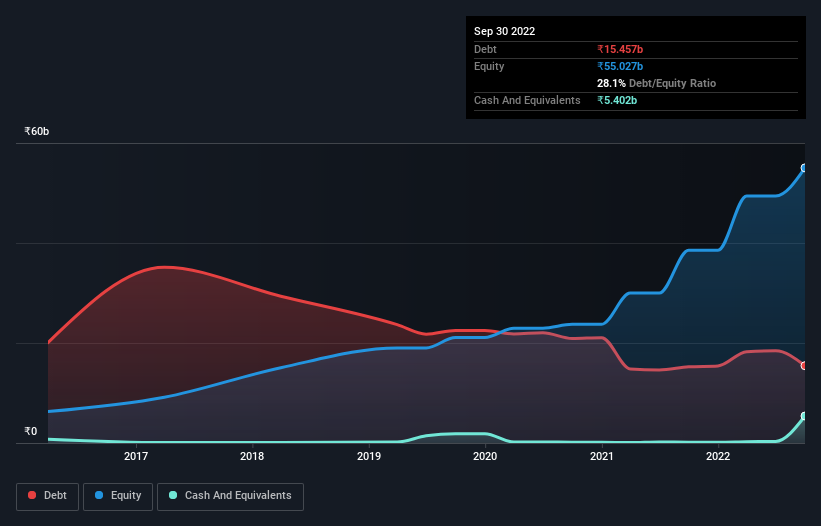 debt-equity-history-analysis