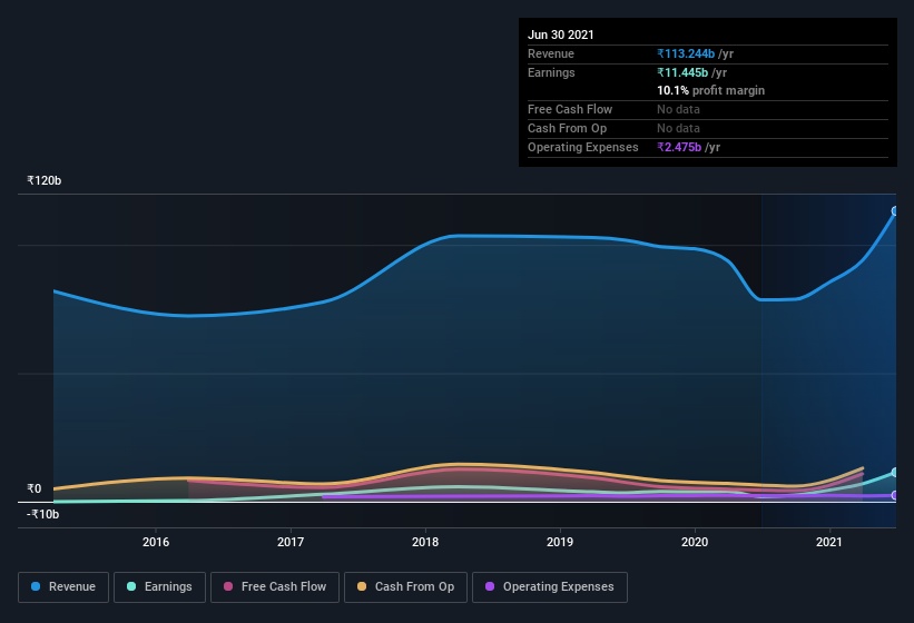 earnings-and-revenue-history