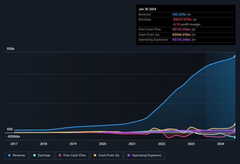 earnings-and-revenue-history